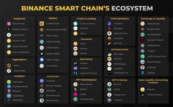 Сеть Binance Smart Chain впервые обработала 1 млн транзакций за сутки