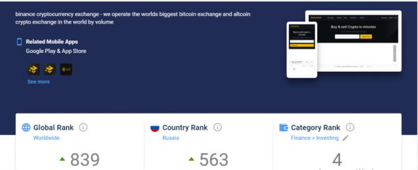 Binance вошла в топ-1000 самых посещаемых сайтов в мире