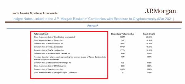 JPMorgan позволит своим клиентам инвестировать в связанные с криптовалютами компании